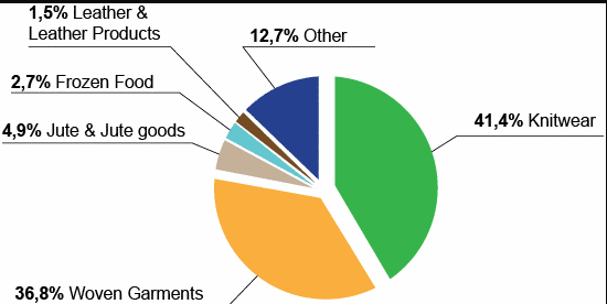List of Footwear Company in Bangladesh