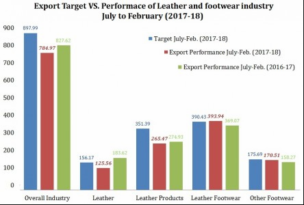 Leather Sector of Bangladesh Footwear Industry Flow chart 